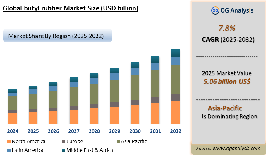 Global butyl rubber Market Analysis 2025-2032: Industry Size, Share, Growth Trends, Competition and Forecast Report